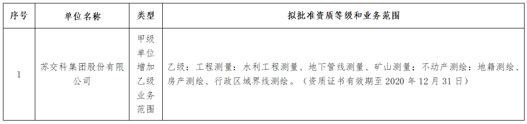 关于苏交科集团股份有限公司测绘资质审查意见的公示