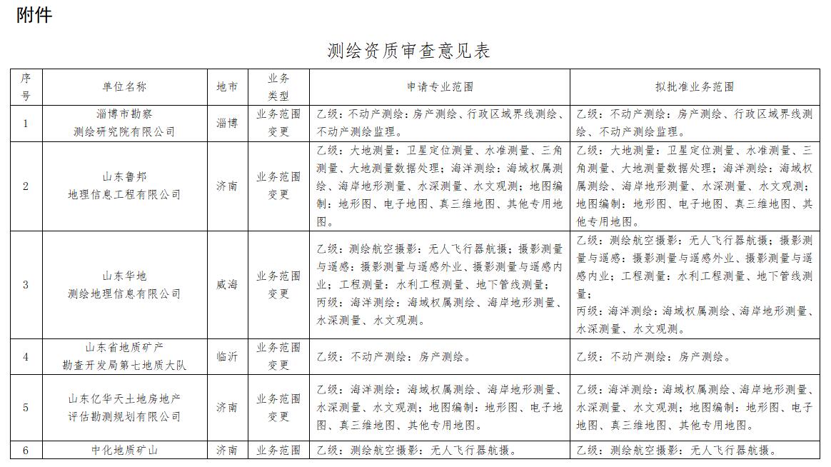 关于淄博市勘察测绘研究院有限公司等单位测绘资质审批意见的公示