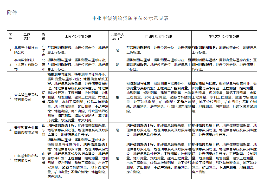 关于北京三快科技有限公司等8家单位申报甲级测绘资质审查意见的公示