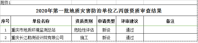 重庆市2020年第一批地质灾害防治单位乙丙级资质审查结果公示