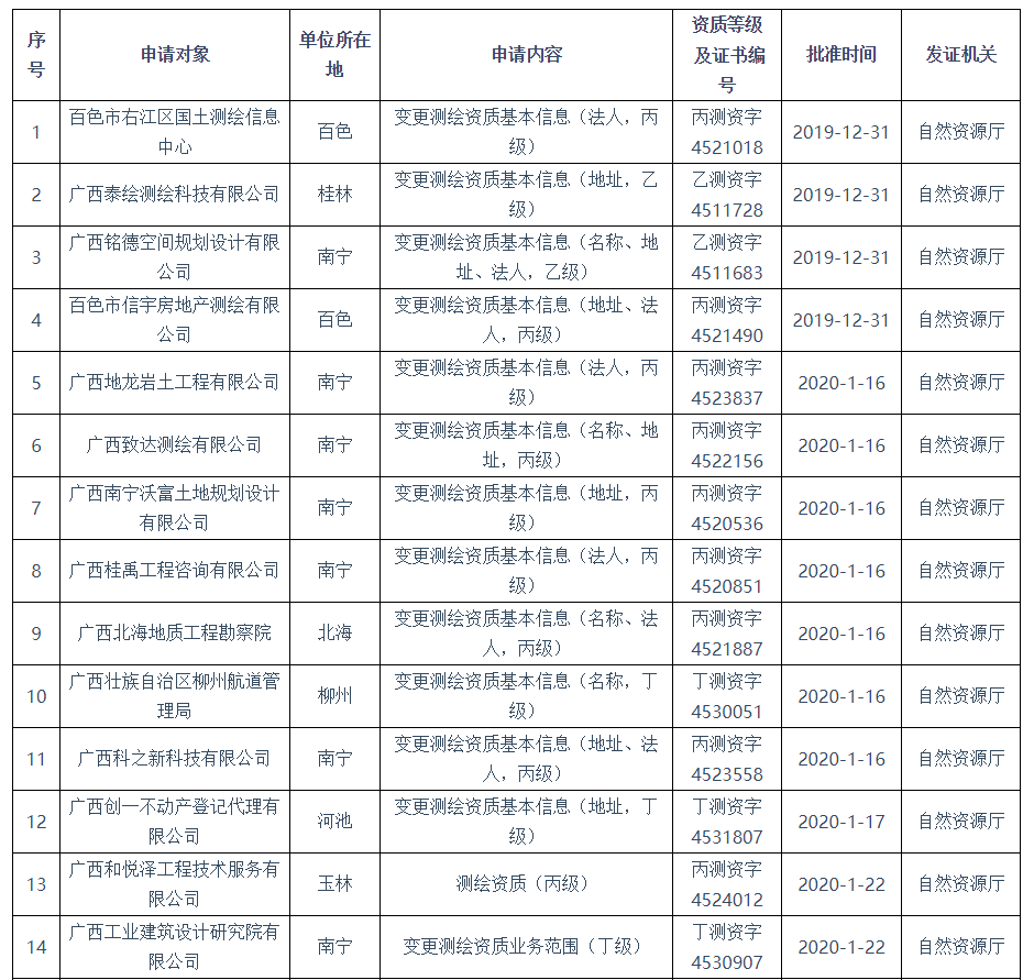 【测绘资质审批】 广西省2020年1-2月测绘资质审批结果