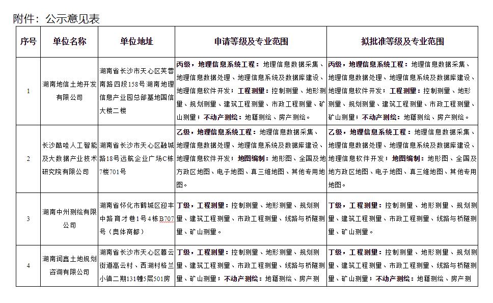 关于对湖南地信土地开发有限公司等单位测绘资质申请审查意见的公示