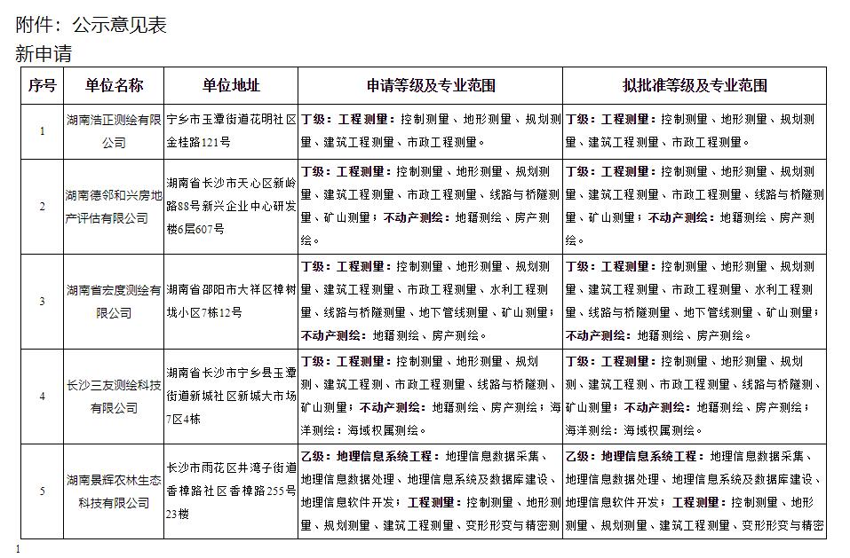 关于对湖南浩正测绘有限公司等单位测绘资质申请及升级审查意见的公示