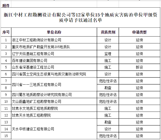 自然资源部关于浙江中材工程勘测设计有限公司等12家单位15个地质灾害防治单位甲级资质申请审批公告