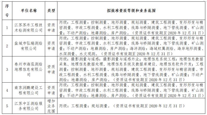 关于江苏苏禾工程技术检测有限公司等8家单位测绘资质审查意见的公示