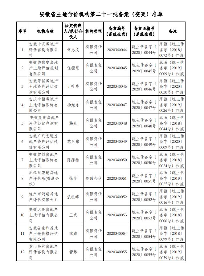 安徽省自然资源厅关于我省第二十一批土地估价机构予以备案的通知